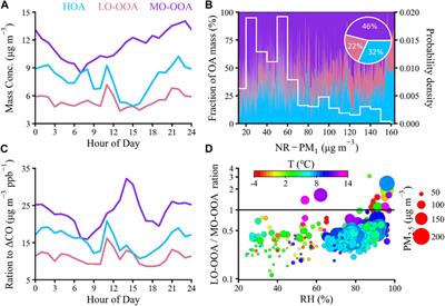 Chemical composition, sources and evolution of wintertime inorganic and organic aerosols in urban Shanghai, China